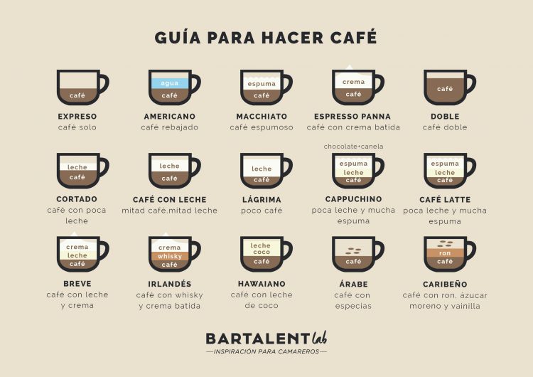 Tipos de Café una guía práctica para todo camarero Bartalent Lab