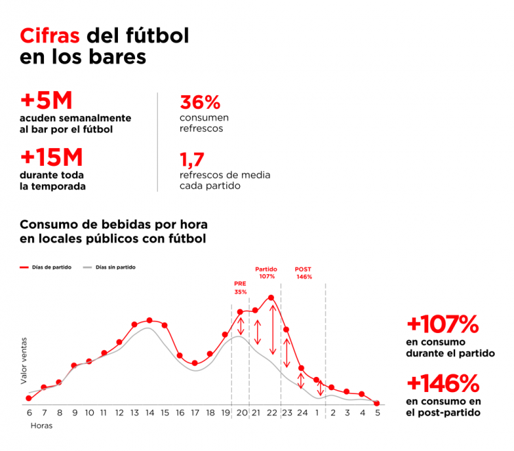 cifras futbol en los bares